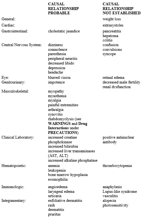 Additional Adv Reactions