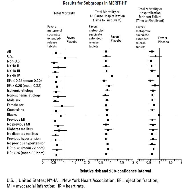 Results for Subgroups in MERIT-HF