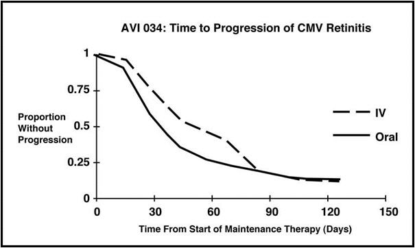 Figure 3 Trial AVI 034: Time to Progression of Retinitis