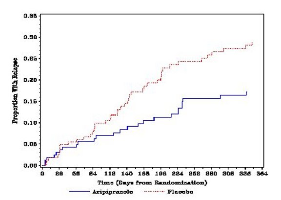 Figure 1: Kaplan-Meier Estimation of Proportion of Relapses to Any Mood Event for ABILIFY and Placebo Groups