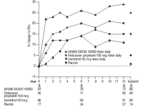 Figure 2. Mean Percent Change From Baseline in FEV1 in Patients With Asthma Previously Treated With Either Inhaled Corticosteroids or Salmeterol (Study 1)