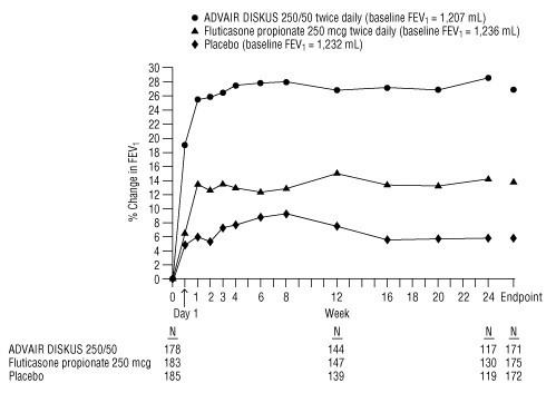 Figure 6. Two-Hour Postdose FEV1: Mean Percent Changes From Baseline Over Time in Patients With Chronic Obstructive Pulmonary Disease