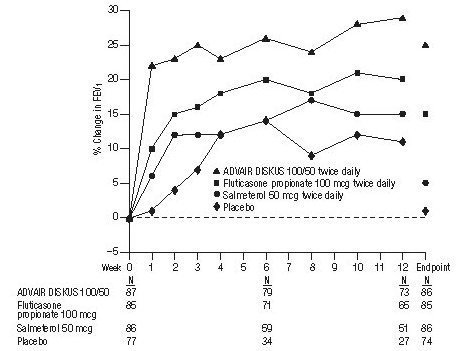 Figure 1. Mean Percent Change from Baseline in FEV1 in Subjects with Asthma Previously Treated with Either Inhaled Corticosteroids or Salmeterol (Trial 1)