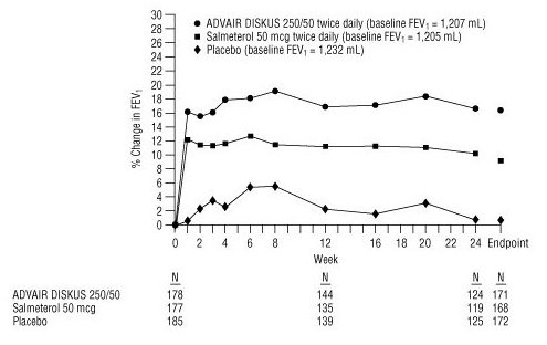 Figure 4. Predose FEV1: Mean Percent Change from Baseline in Subjects with Chronic Obstructive Pulmonary Disease