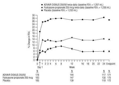 Figure 5. Two-Hour Postdose FEV1: Mean Percent Changes from Baseline over Time in Subjects with Chronic Obstructive Pulmonary Disease 