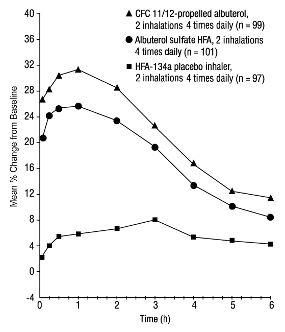 FEV1 as Percent Change from Predose in a Large, 12-Week Clinical Trial, Day 1