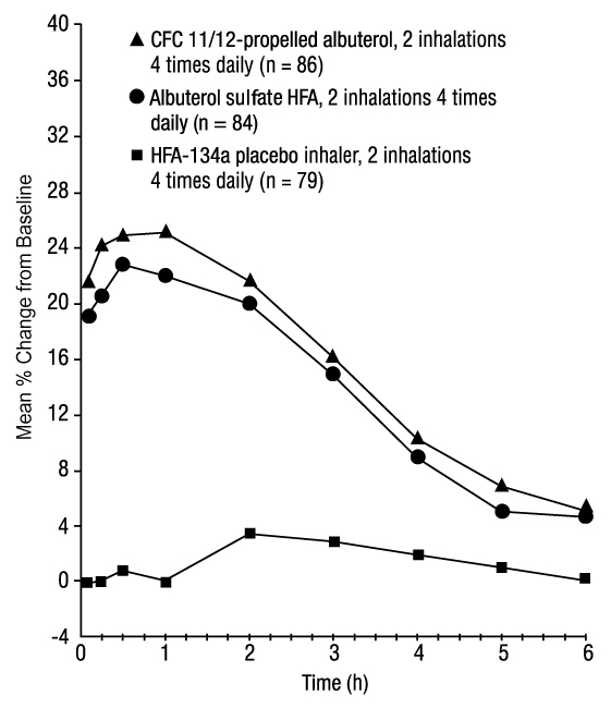 FEV1 as Percent Change from Predose in a Large, 12-Week Clinical Trial, Week 12