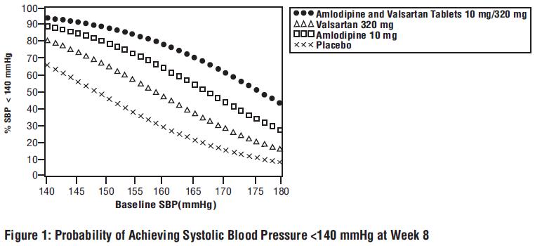 Figure 1: Probability of Achieving Systolic Blood Pressure <140 mmHg at Week 8