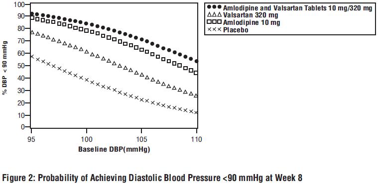 Figure 2: Probability of Achieving Diastolic Blood Pressure <90 mmHg at Week 8