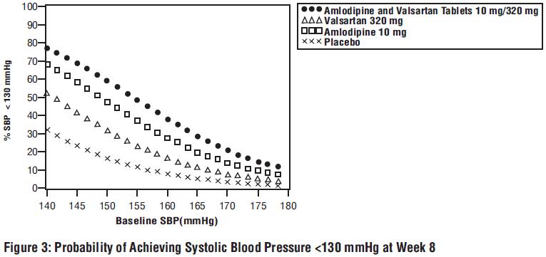 Figure 3: Probability of Achieving Systolic Blood Pressure <130 mmHg at Week 8