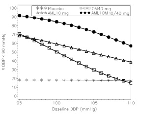 Figure 2: Probability of Achieving Diastolic Blood Pressure (DBP) &amp;amp;amp;amp;amp;amp;amp;lt;90 mmHg at Week 8 With LOCF