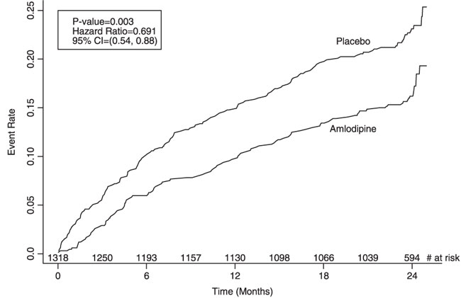 Figure 1 - Kaplan-Meier Analysis of Composite Clinical Outcomes for Amlodipine versus Placebo