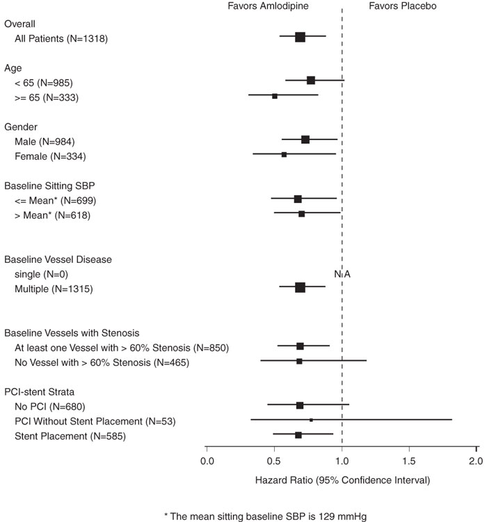 Figure 2 - Effects on Primary Endpoint of Amlodipine versus Placebo across Sub-Groups