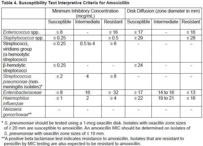 Table 4