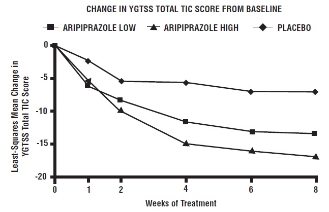 Figure 9: Least Square Means of Change from Baseline in YGTSS TTS by Week (Tourette’s Disorder Study 1)