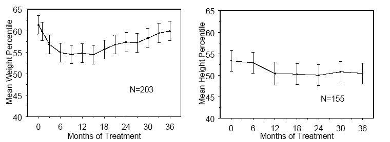 Figure 1: Mean Weight and Height Percentiles Over Time for Patients With Three Years of Atomoxetine Treatment