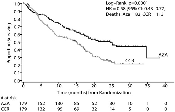 Kaplan-Meier Curve of Time to Death from Any Cause:  (Intent-to-Treat Population)