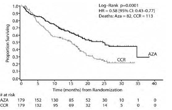 Kaplan-Meier Curve of Time to Death from Any Cause: (Intent-to-Treat Population)