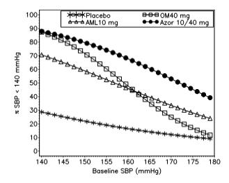 Figure 1: Probability of Achieving Systolic Blood Pressure (SBP) < 140 mmHg at Week 8 With LOCF