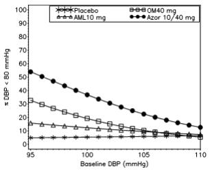 Figure 4: Probability of Achieving Diastolic Blood Pressure (DBP) < 80 mmHg at Week 8 With LOCF