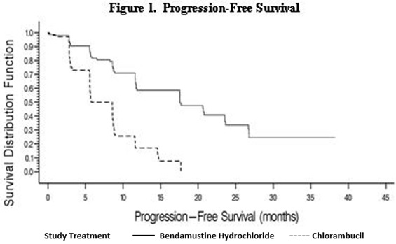 Figure 1. Progression-Free Survival