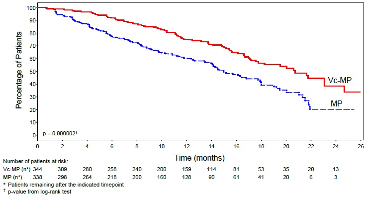 Figure 1: Time to Progression Bortezomib, Melphalan and Prednisone vs Melphalan and Prednisone