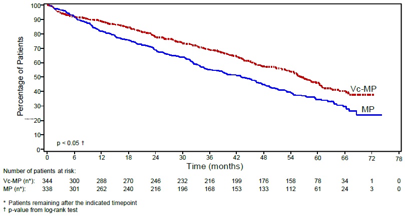 Figure 2: Overall Survival Bortezomib, Melphalan and Prednisone vs Melphalan and Prednisone