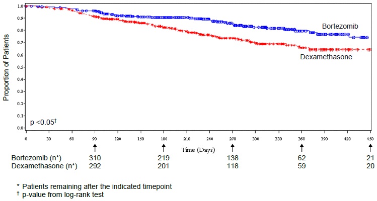 Figure 4: Overall Survival Bortezomib vs Dexamethasone (Relapsed Multiple Myeloma Study)