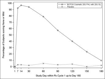 Figure 8: Percentage of Subjects with Treatment Success (Achieving None or Mild FHL from Baseline at Maximum Eyebrow Elevation) by Visit (Study 1)  