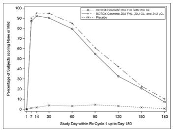 Figure 9: Percentage of Subjects with Treatment Success (Achieving None or Mild FHL from Baseline at Maximum Eyebrow Elevation) by Visit (Study 2)  