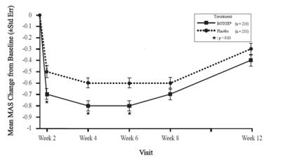 Figure 13: Modified Ashworth Scale Ankle Score for Study 6 – Mean Change from Baseline by Visit