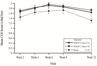 Figure 16: Clinical Global Impression of Overall Change for Study 1 (Pediatric Upper Limb Spasticity, Modified Intent-To-Treat Population) – Mean Scores by Visit