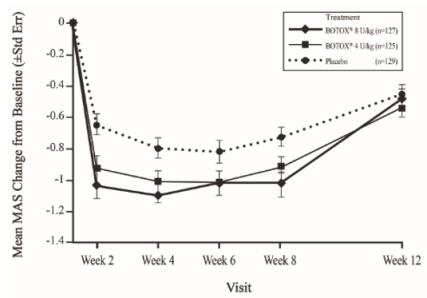 Figure 17: Modified Ashworth Scale Ankle Score for Study 2 (Pediatric Lower Limb Spasticity, Modified Intent-To-Treat Population) – Mean Change from Baseline by Visit