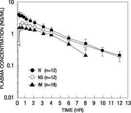 Plasma Levels