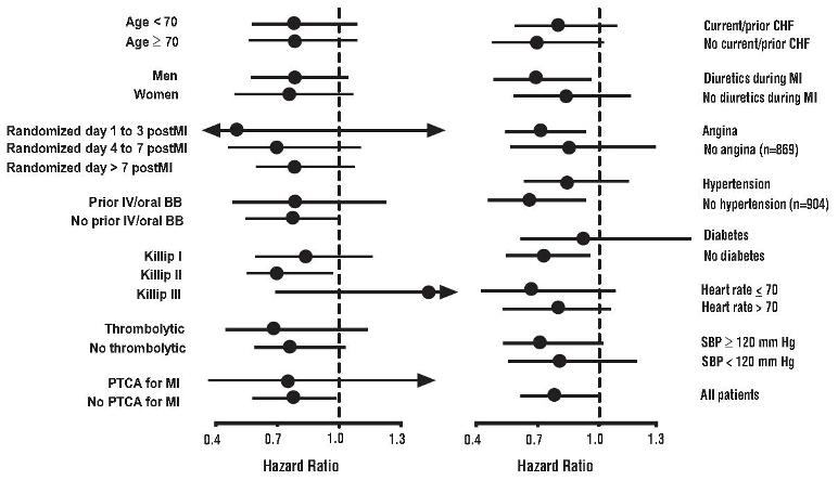 Figure 2. Effects on Mortality for Subgroups in CAPRICORN