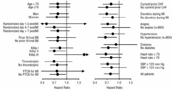 Figure 2. Effects on Mortality for Subgroups in CAPRICORN