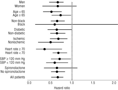 Figure 2. Effects on Mortality for Subgroups in COPERNICUS