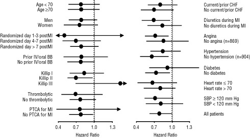 Figure 4. Effects on Mortality for Subgroups in CAPRICORN