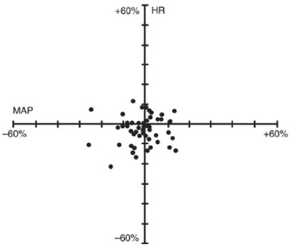 Figure 2. Percent Change from Preinjection in HR and MAP 10 Minutes After an Initial 4 × ED95 to 8 × ED95 Cisatracurium Dose in Patients Undergoing CABG Surgery Receiving Oxygen/Fentanyl/Midazolam/Anesthesia (n = 54)