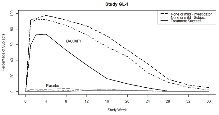 FIGURE 2 - Study GL-1