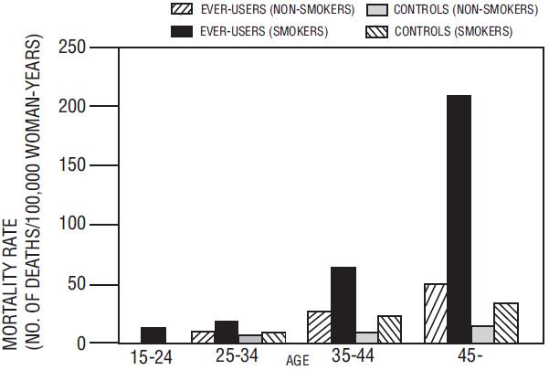 Figure 1. Circulatory Disease Mortality Rates per 100,000 Women-Years by Age, Smoking Status and Oral Contraceptive Use