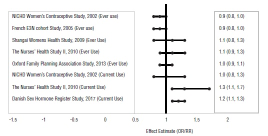 Figure 2: Risk of Breast Cancer with Combined Oral Contraceptive Use