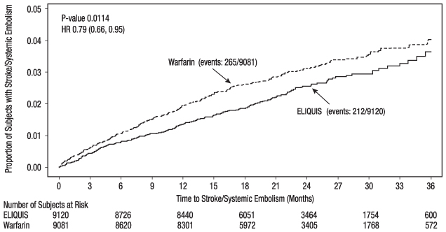 ARISTOTLE Kaplan-Meier Curve