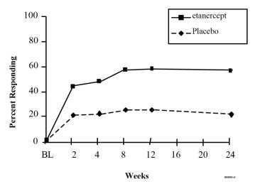 Figure 2. ASAS 20 Responses in Ankylosing Spondylitis