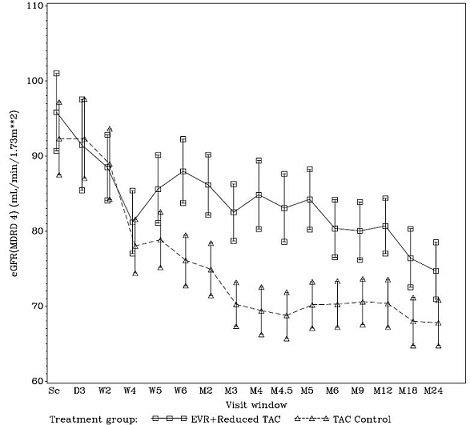 Mean and 95% CI of eGFR (MDRD 4) [mL/min/1.73m2] by Visit Window and Treatment (ITT population 24 Month Analysis)*