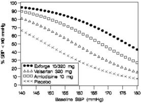 Figure 1: Probability of Achieving Systolic Blood Pressure <140 mmHg at Week 8