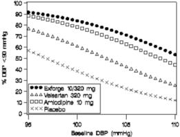 Figure 2: Probability of Achieving Diastolic Blood Pressure <90 mmHg at Week 8