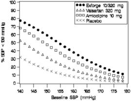 Figure 3: Probability of Achieving Systolic Blood Pressure <130 mmHg at Week 8