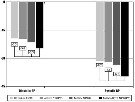 Figure 1: Reduction in Mean Blood Pressure at Endpoint