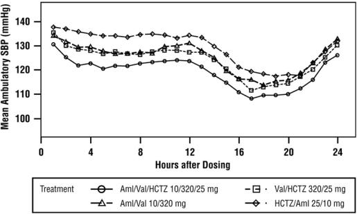 Figure 5: Mean Ambulatory Systolic Blood Pressure at Endpoint by Treatment and Hour